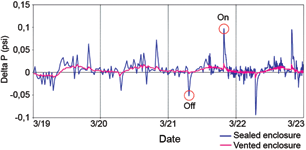 Figure 8. Impact of pressure on vented and sealed housings.